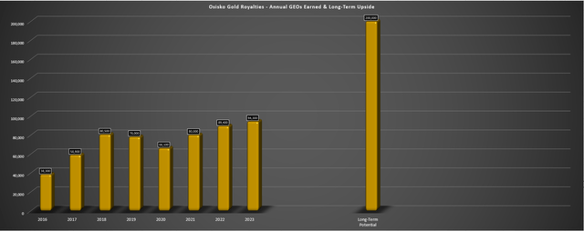 Osisko Gold Royalties - Annual GEOs Earned & Long-Term Upside