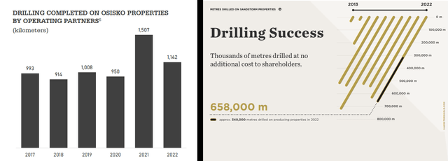 Drilling Completed on Osisko/Sandstorm Properties by Partners