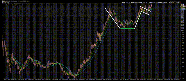 Gold Yearly Chart