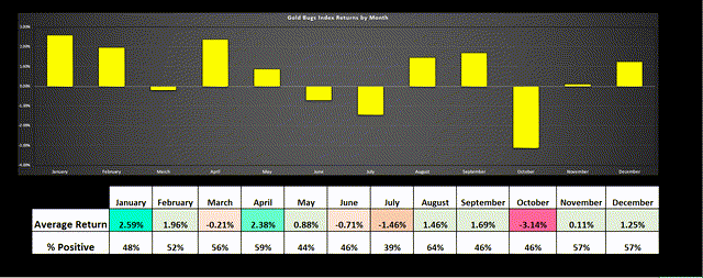 Gold Bugs Index Seasonality