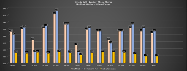 Victoria Gold Quarterly Operating Metrics