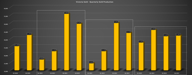 Victoria Gold Quarterly Gold Production