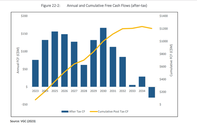 Eagle Mine Cash Flow Profile