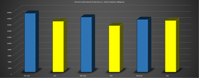 Victoria Gold - Actual Production vs. Annual Guidance Midpoint