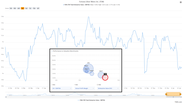 Fortuna Silver Mines Valuation & Valuation vs. Peers