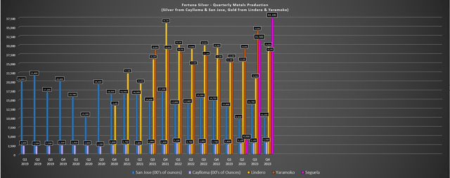 Fortuna Quarterly Metals Production