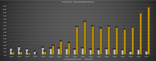 Fortuna Quarterly Metals Production