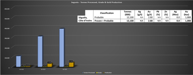 Seguela Quarterly Operating Metrics