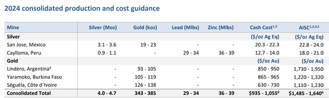 Fortuna 2024 Guidance