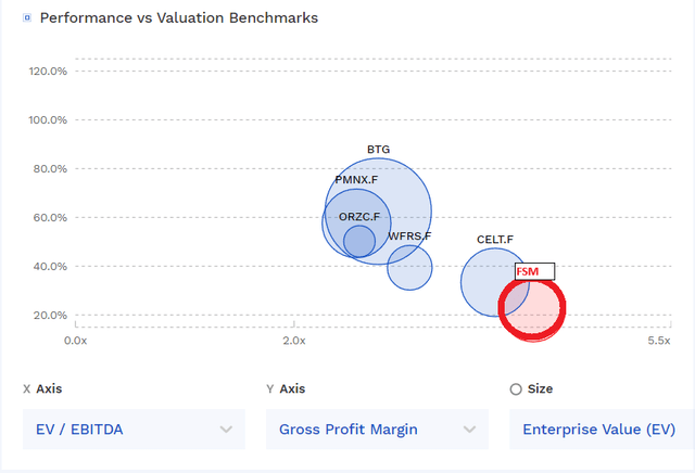 Fortuna Silver EV/EBITDA, Margins & Valuation vs. West African Producer Peers