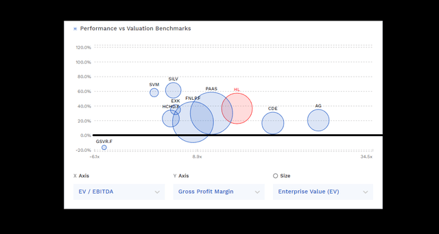 Hecla Mining vs. Peers - Margins, Valuation