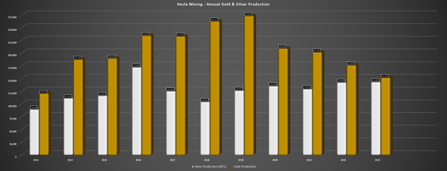 Hecla Mining Annual Gold & Silver Production