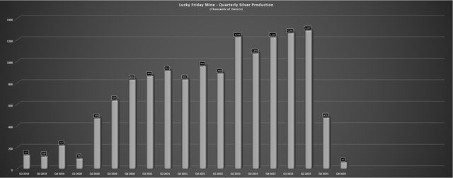 Lucky Friday Mine Quarterly Silver Production