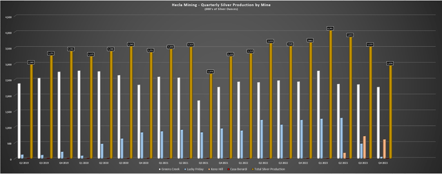 Hecla Quarterly Silver Production by Mine