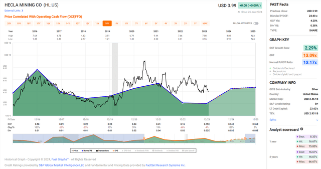 Hecla Historical Cash Flow Multiple vs. Current Valuation