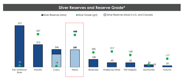 Hecla Silver Reserves & Reserve Grade