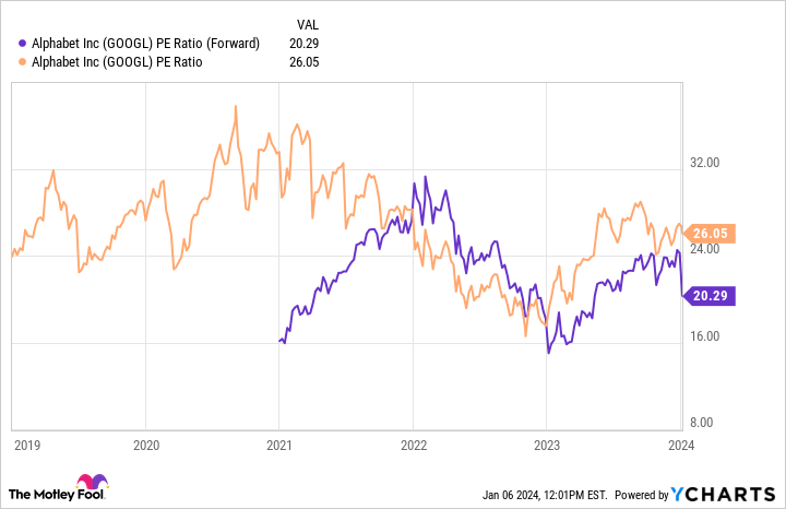 GOOGL PE Ratio (Forward) Chart