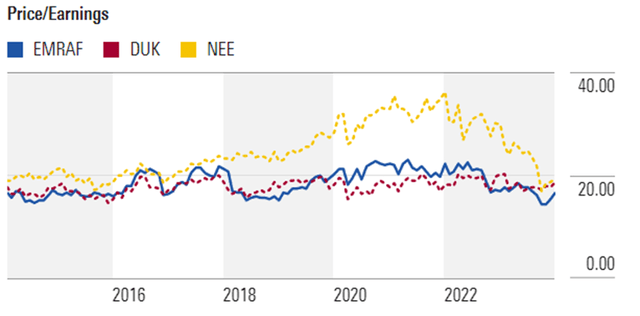 Historic P/E ratio EMRAF, DUK, NEE 2014 to 2023