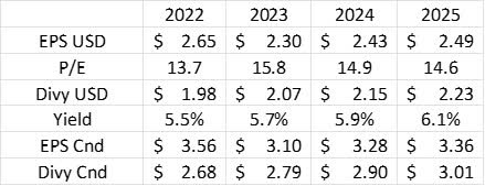 EMRAF EPS, P/E, Dividend 2022 to 2025