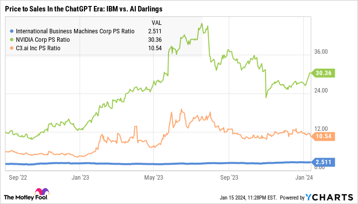 IBM PS Ratio Chart