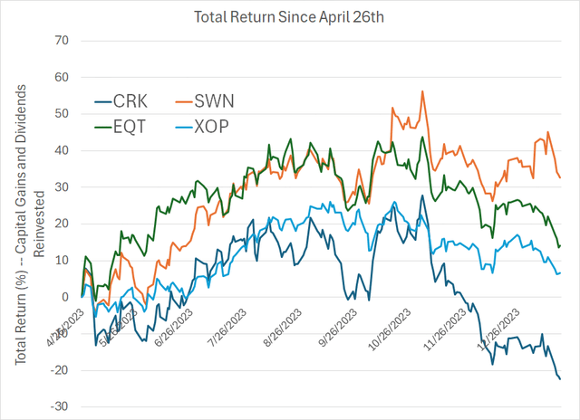 A line chart showing the total return for Comstock Resources since my April sell recommendation