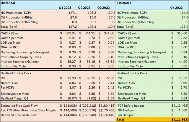 A table showing production, cost and free cash flow for Comstock Resources in the first three quarters of 2023 with estimates for Q4