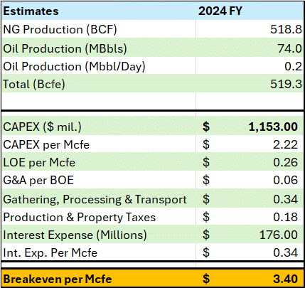 Table showing estimates production, costs and cash flow breakevens for Comstock Resources in 2024