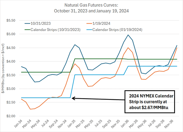 Line charts showing the price of natural gas for delivery in every month through the end of 2026