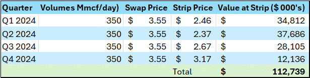 A table showing CRK hedges in each quarter of 2024 and their potential cash flow impact at the current natural gas calendar strip