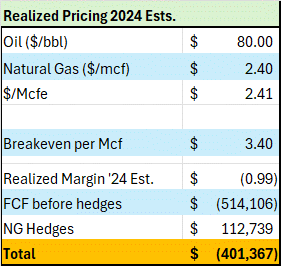 A table showing estimates for Comstock Resources' free cash flow in 2024