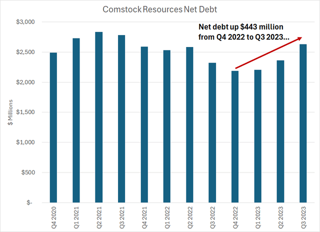 A column chart showing Comstock Resources net debt rising since late 2022