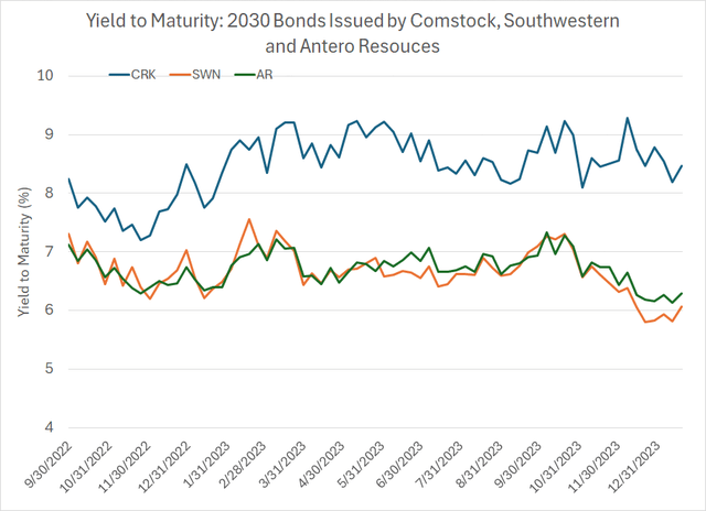 A line chart showing the yield to maturity for 2030 bonds issued by three US gas producers, Southwestern Energy, Comstock Resources and Antero Resources