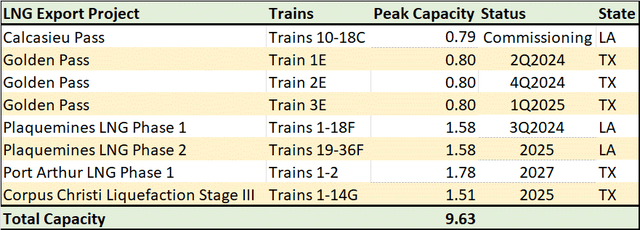 A table showing LNG export (liquefaction) terminals under construction in the US and their expected date of completion