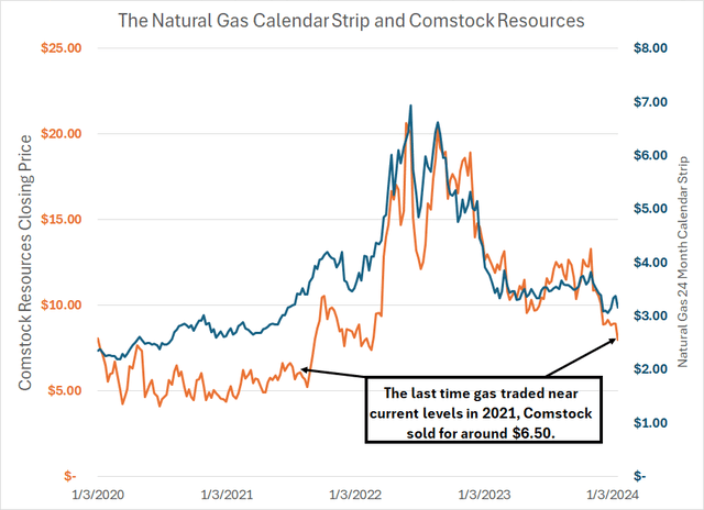 A line chart showing the price of CRK stock alongside the 24-month NYMEX gas strip