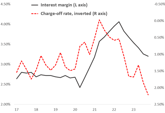 Ally net interest margin and car loan charge-off rate