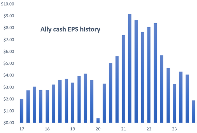 Ally cash EPS