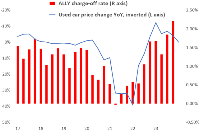 Car loan charge-off rate, compared to used car price changes