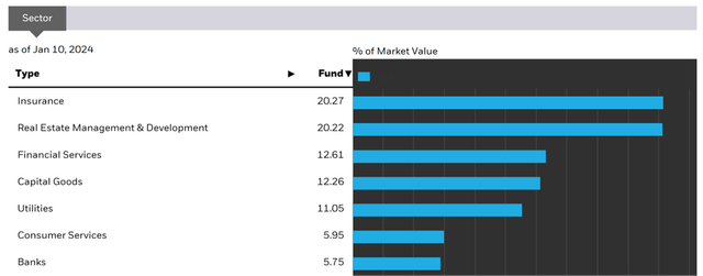 iShares MSCI Hong Kong ETF Sector Allocation