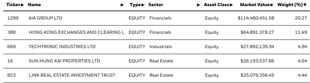 iShares MSCI Hong Kong ETF Top Holdings