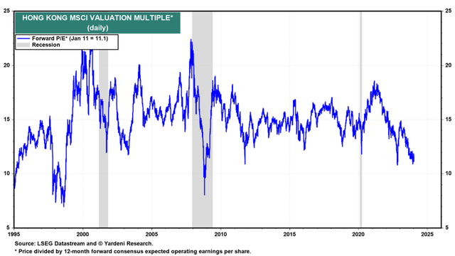 MSCI Hong Kong Valuation