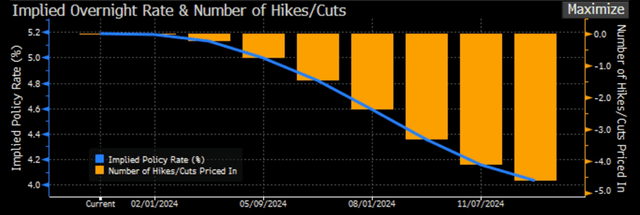 Market Implied UK Rate Path