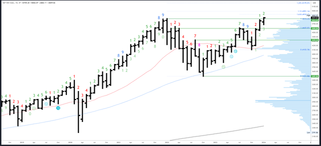 SPX Monthly