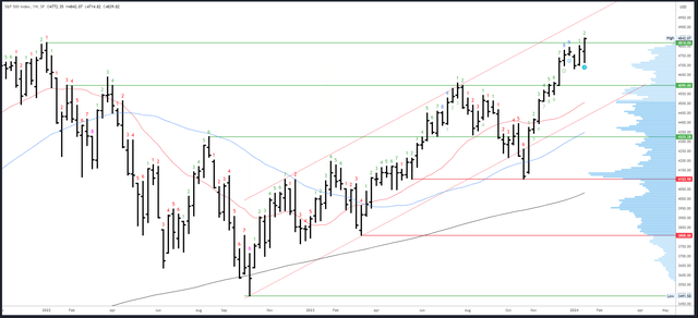 SPX Weekly