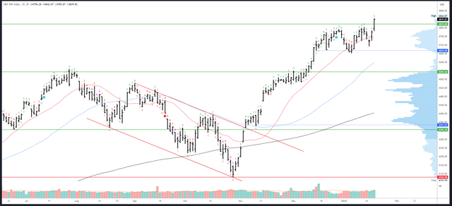 SPX Daily