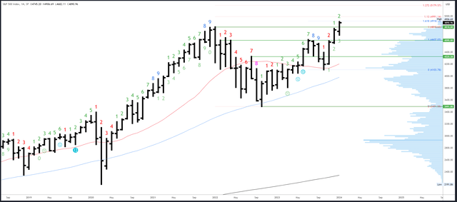 SPX Monthly