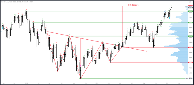 SPX Weekly