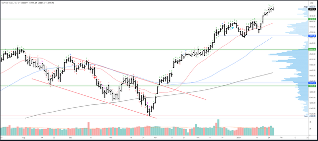 SPX Daily