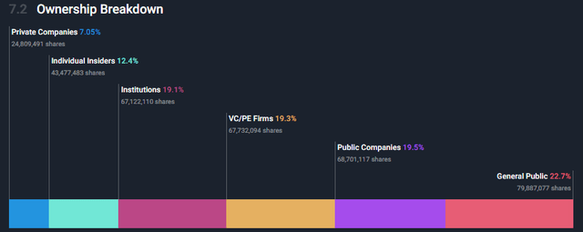 bar chart of ownershio ses