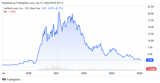 Stock Chart