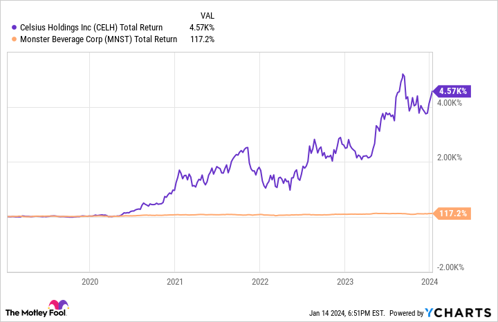 CELH Total Return Level Chart